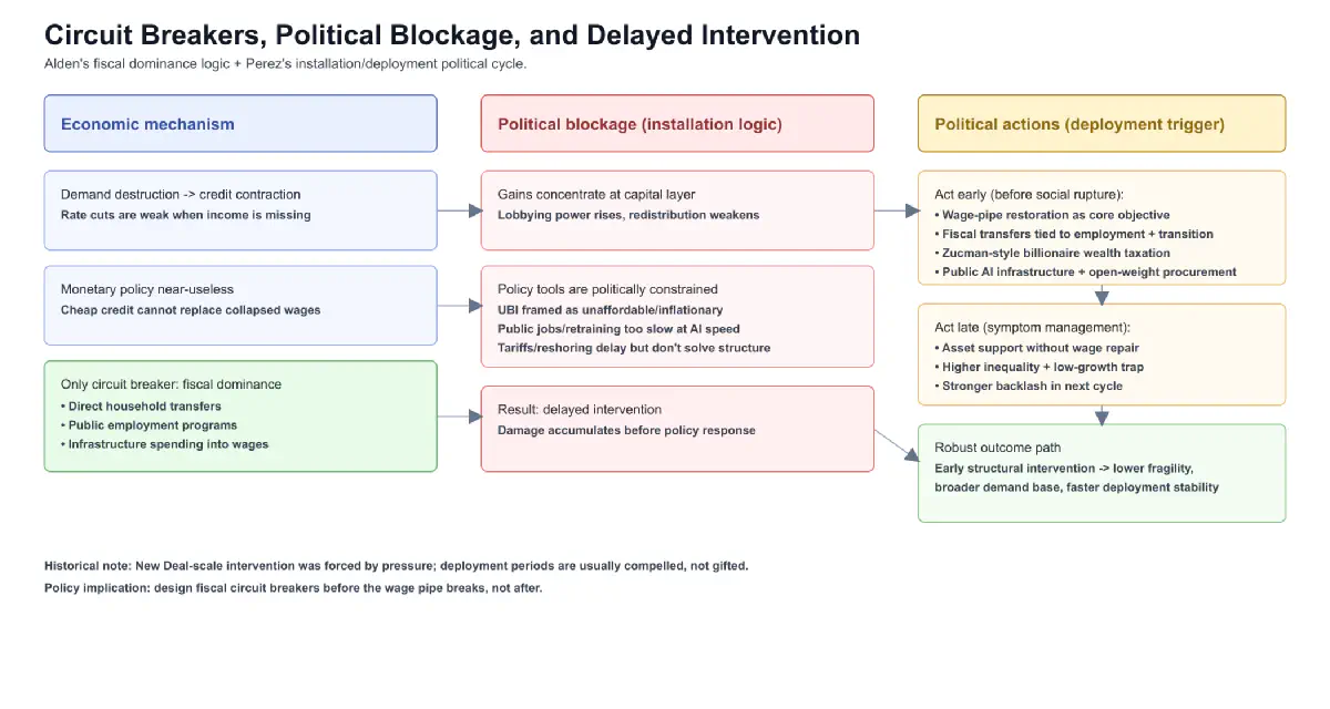 Circuit breaker policy map: fiscal dominance, political blockage, and early vs late intervention paths