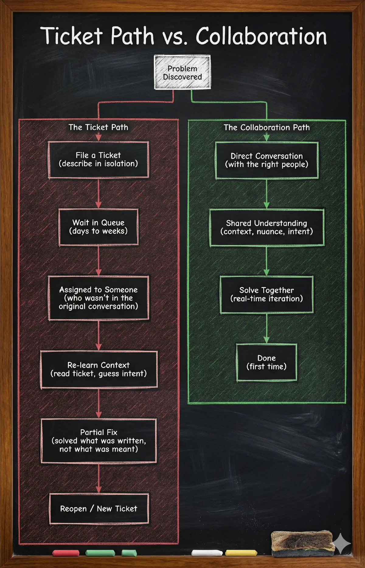 Ticket Path vs. Collaboration Path