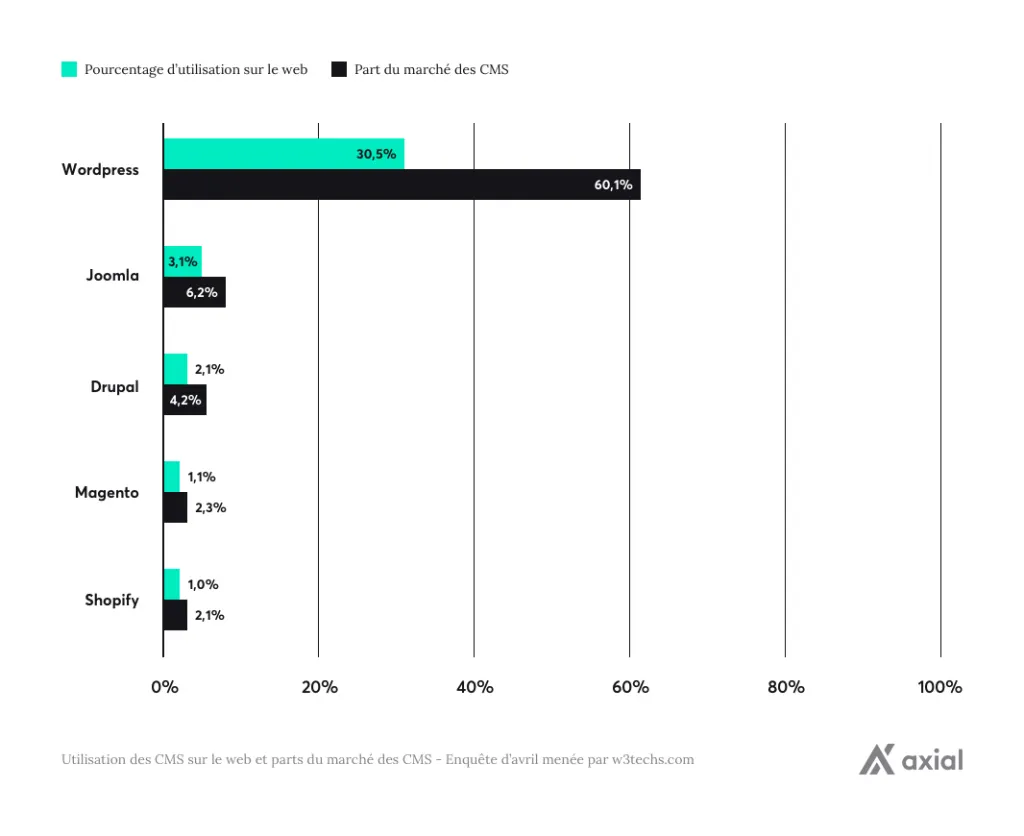 Illustration 1 — L’importance des CMS sur le web