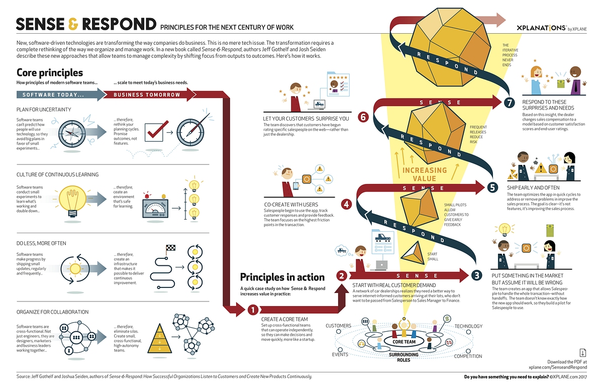 A great illustration of the book process by [XPlane](https://senseandrespond.co/blog/2017/4/16/visual-explanation-collaboration-with-xplane)