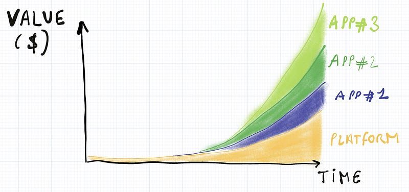 Value creation represented as compounded interest for a user with three different apps.