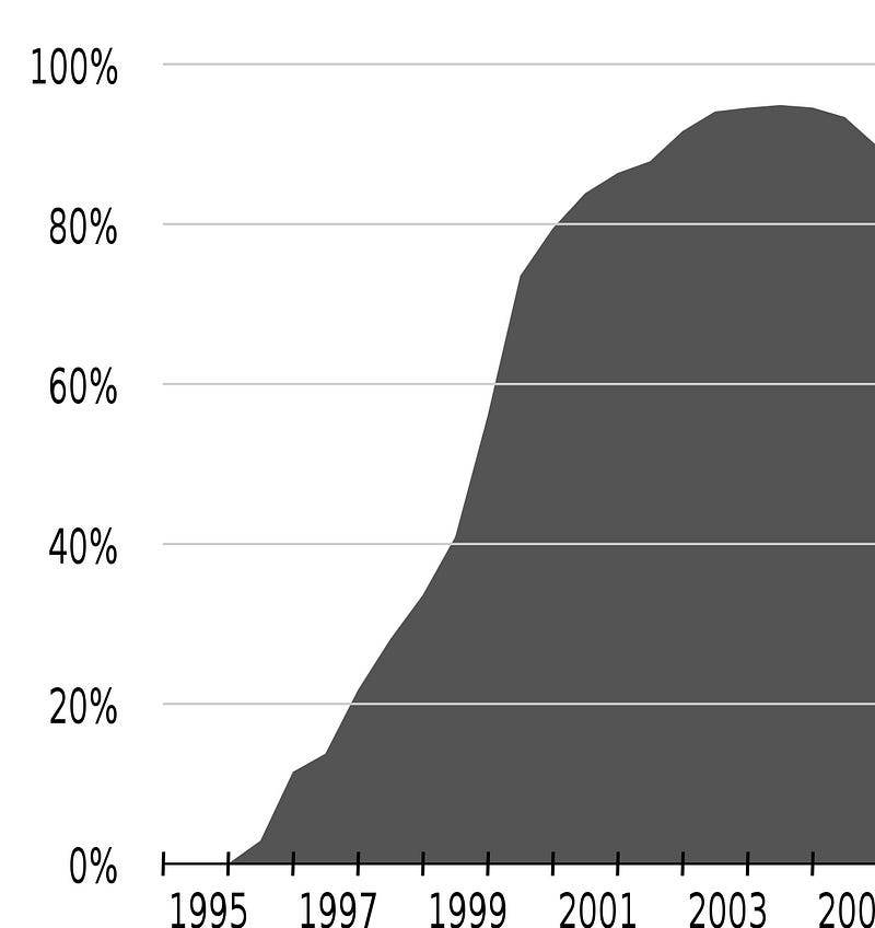 Image from [Wikipedia](https://en.wikipedia.org/wiki/History_of_Internet_Explorer#/media/File:Internet-explorer-usage-data.svg)