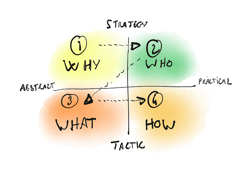 The four questions ordered and their position regarding four quadrants — Illustration by the&nbsp;author