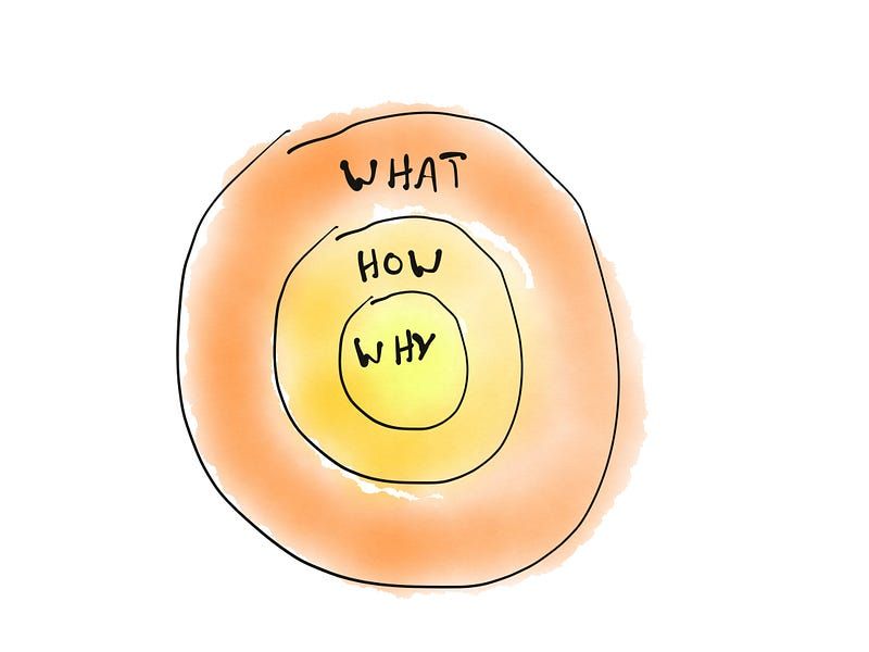 Simon Sinek golden circle principle — Illustration by the&nbsp;author