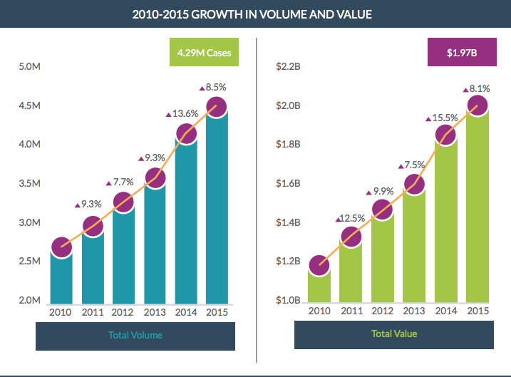DTC shipment volume in the U.S from 2010 to 2015 — [ShipCompliant 2016 report on DTC](http://www.shipcompliant.com/shippingreport)
