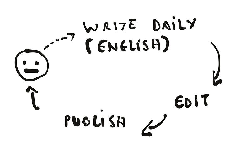 Updated process: more fun but not so great either! Illustration by the&nbsp;author.