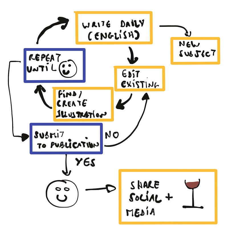 Updated process: lots of space to edit the texts and only keep what makes a good story! Illustration by the&nbsp;author.