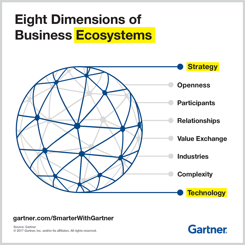 Source (Gartner)[https://blogs.gartner.com/smarterwithgartner/files/2017/06/BusinessEcosystem_Infographic.png]