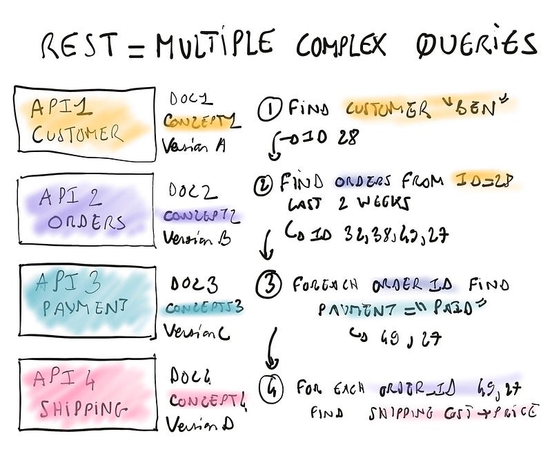 Example in REST: multiple queries to get a simple&nbsp;answer