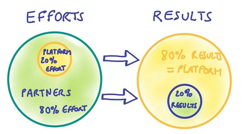 The Pareto principle applied to platform and partners ecosystem