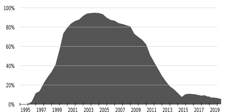 Image from [Wikipedia](https://en.wikipedia.org/wiki/History_of_Internet_Explorer)