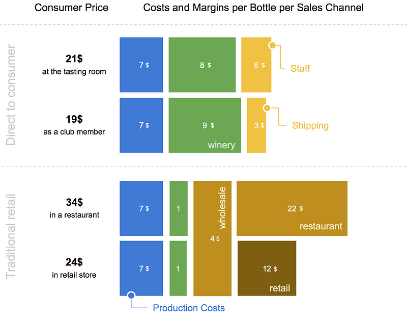 Value chain of one bottle depending on the sales&nbsp;channel.