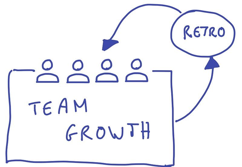 Retrospectives are the fuel for your team growth&nbsp;engine.