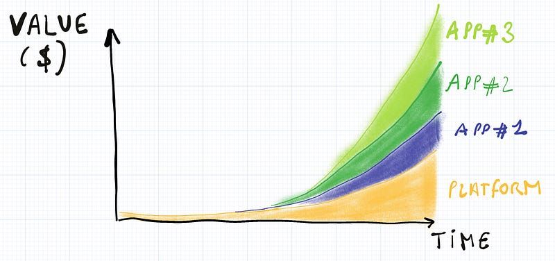 Value creation as compounded interest from a platform user using three different partner&nbsp;apps.